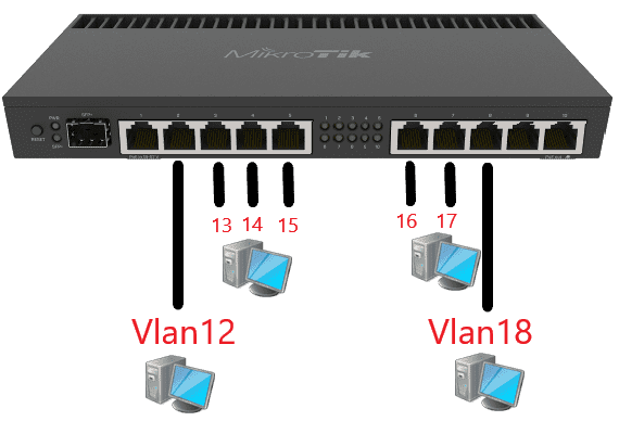 Настройка VLAN для схемы MikroTik→конечное устройство